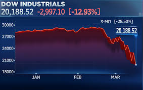 Trump’s tariffs ignite steepest Wall Street sell-off since 2020 Covid crisis