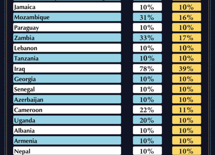 Jamaican goods entering US face 10% tariff